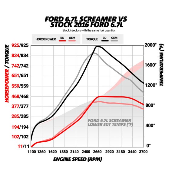 BD 6.7L Power Stroke Screamer Turbo - Ford 2017-2019 F250/F350 /F450/F550