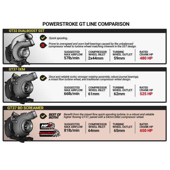 BD 6.7L Power Stroke Screamer Turbo - Ford 2015-2016 F250/F350 Pick-Up