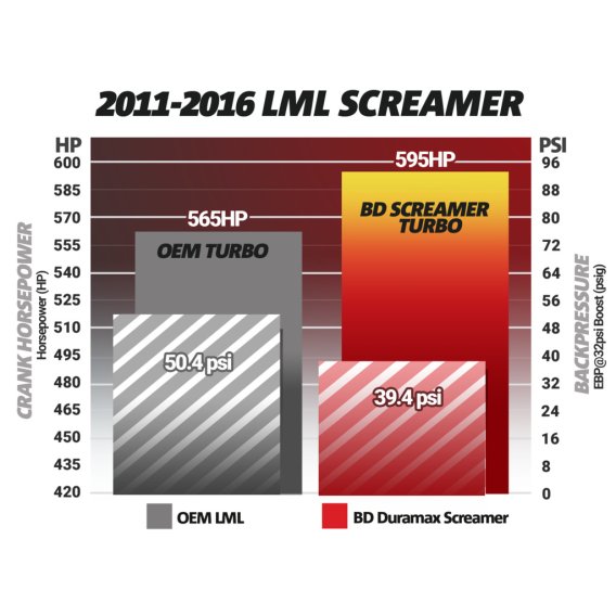 BD Duramax Screamer Turbo - Chevy 2011-2016 LML
