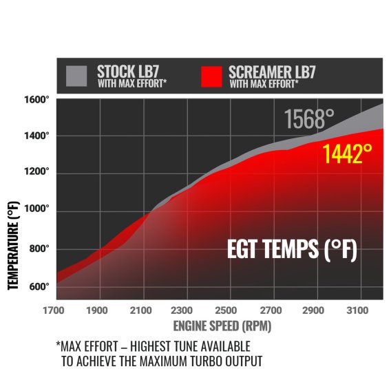 BD Screamer Turbo Duramax LB7 - Chevy/GM 2001-2004 6.6L VICU/VIDR