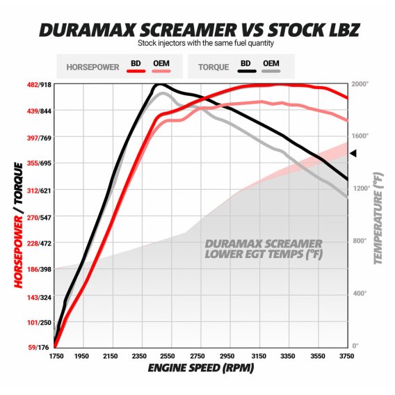 BD Duramax Screamer Turbo - Chevy 2004.5-2010 LLY/LBZ/LMM